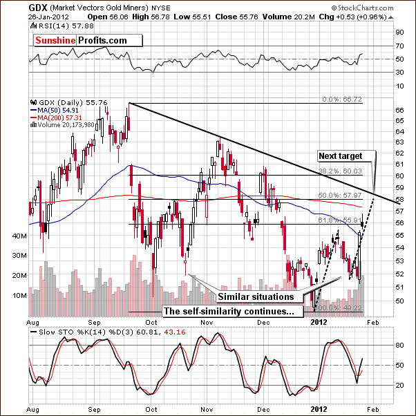 GDX - Short Term Chart