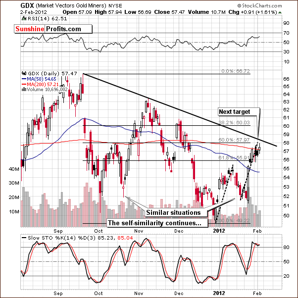 GDX - Short Term Chart