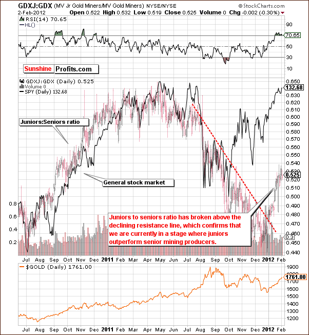 GDXJ:GDX - Long Term Chart