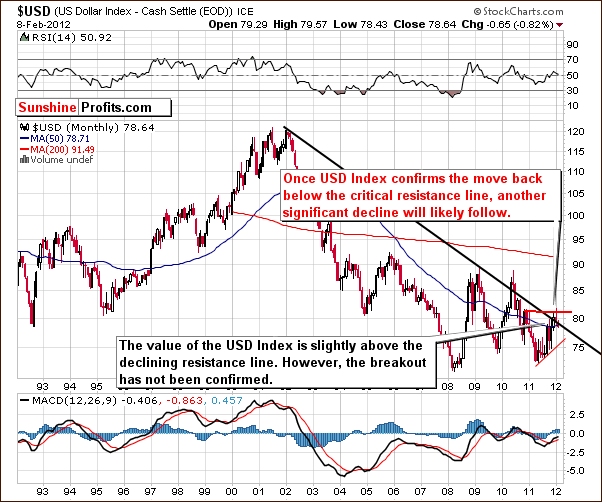 USD - Long Term Chart