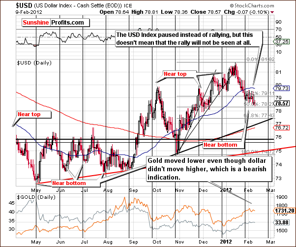 USD - Short Term Chart