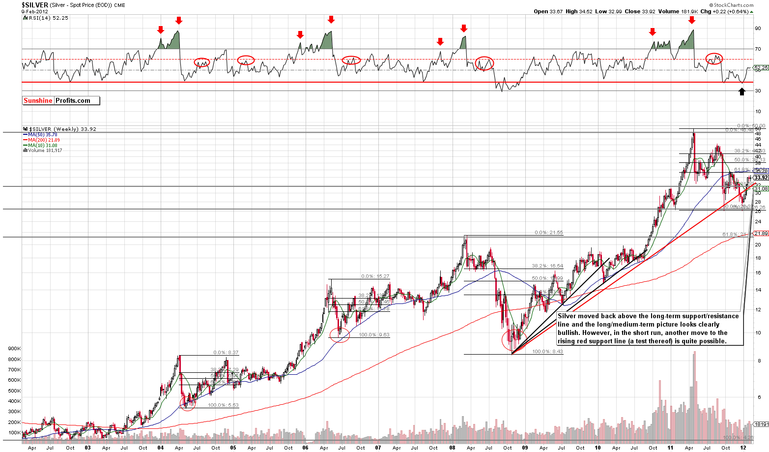 Silver - Long Term Chart