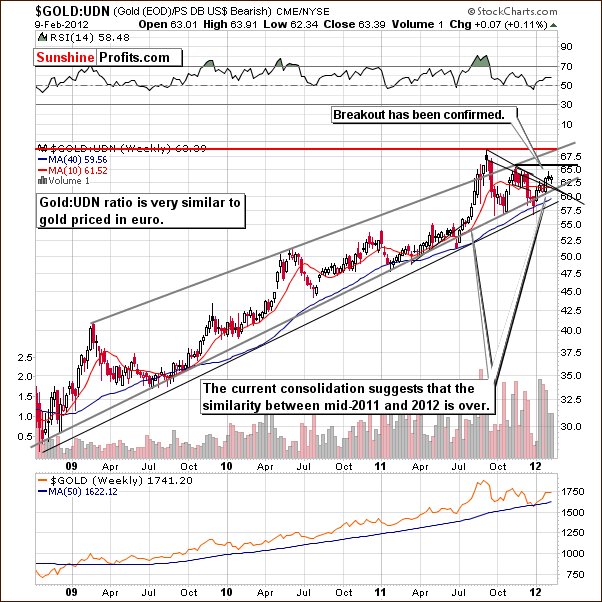 GOLD:UDN - Long Term Chart