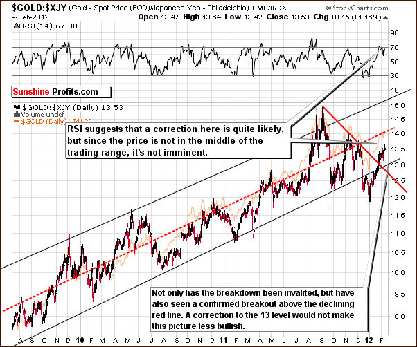 GOLD:XJY - Long Term Chart