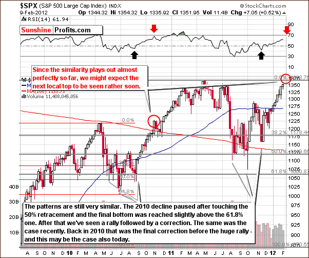 SPX - Long Term Chart