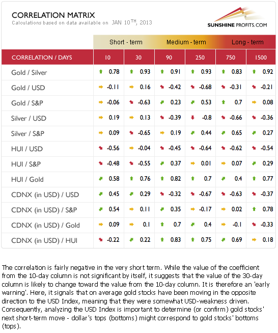 Precious metals correlation matrix