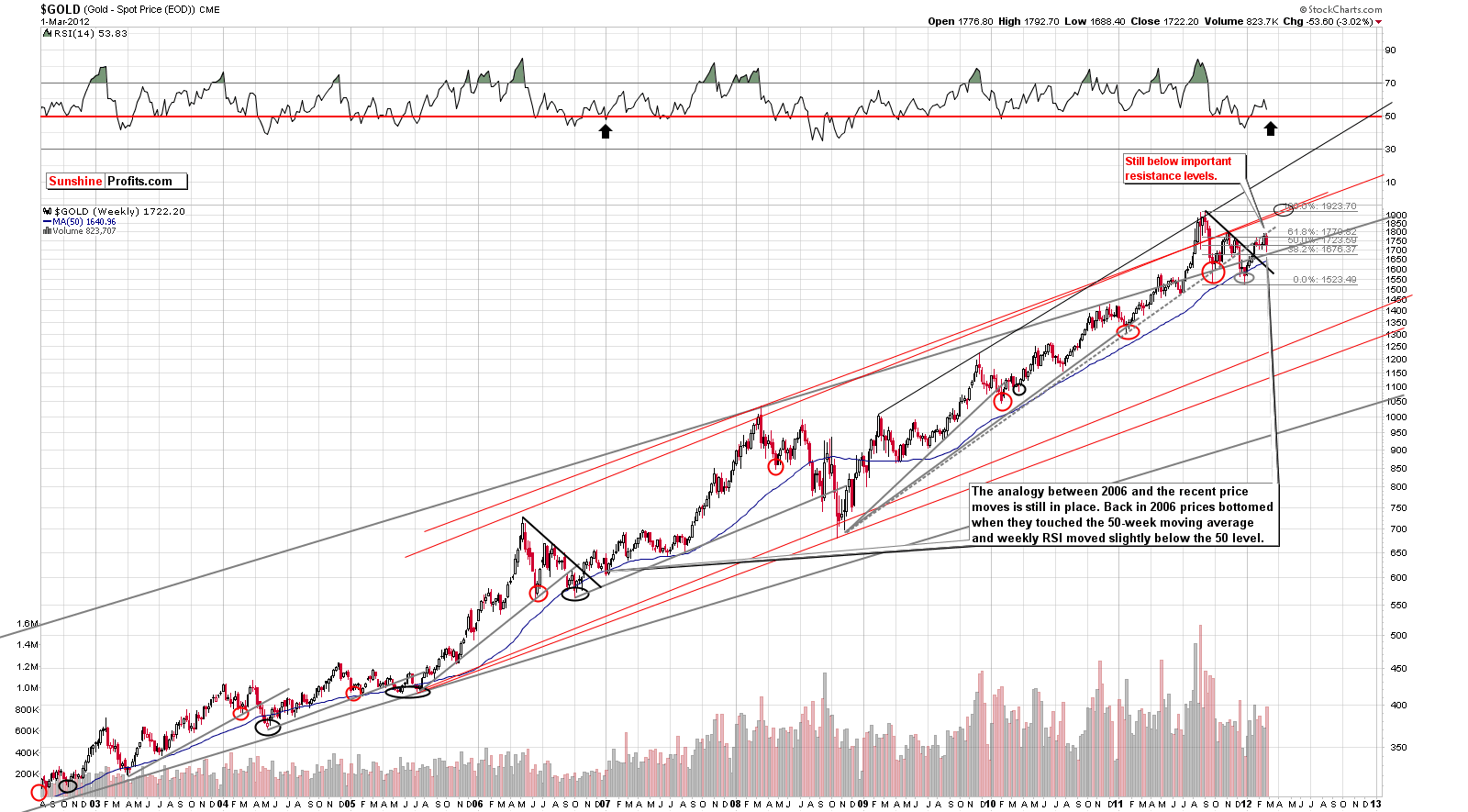 GOLD - Long Term Chart