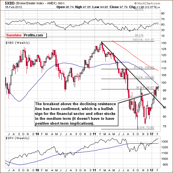 XBD - Long Term Chart