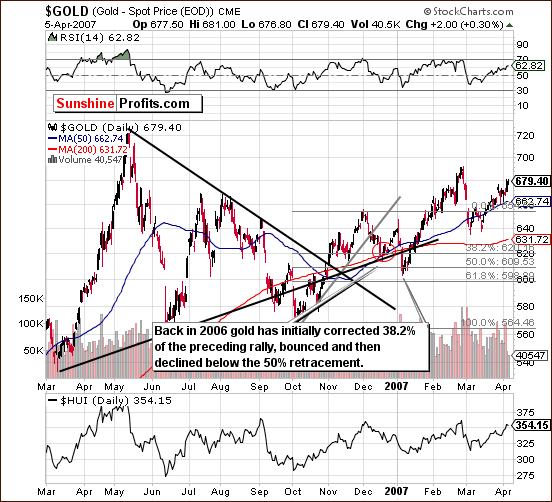 GOLD - Short Term Chart