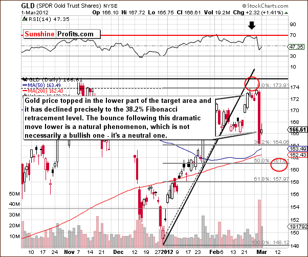 GLD - Short Term Chart