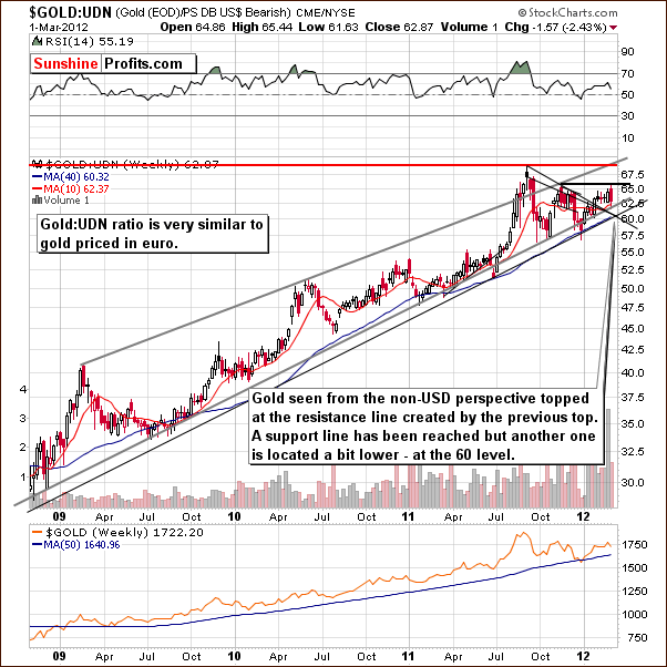 GOLD:UDN - Long Term Chart