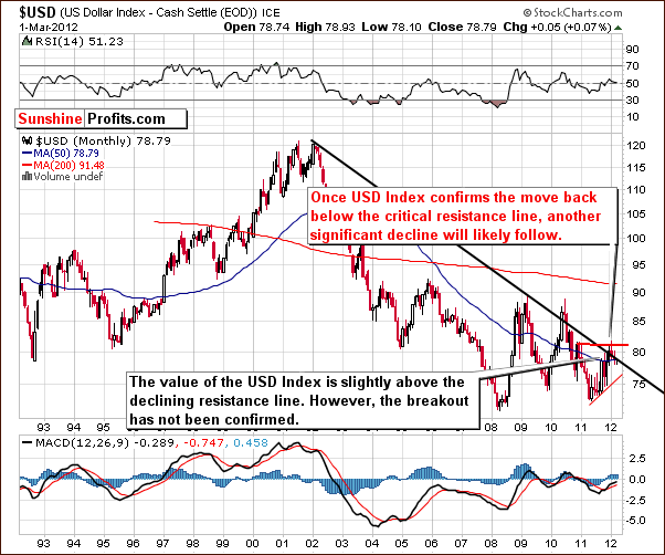 USD - Long Term Chart