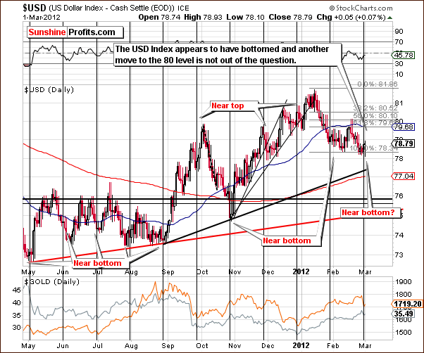 USD - Short Term Chart