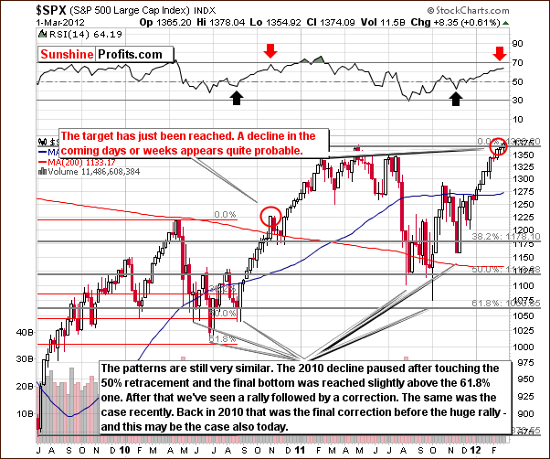 SPX - Long Term Chart