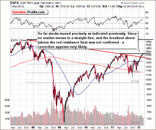 SPX - Long Term Chart