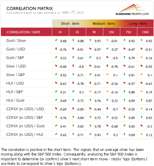 Correlation Matrix