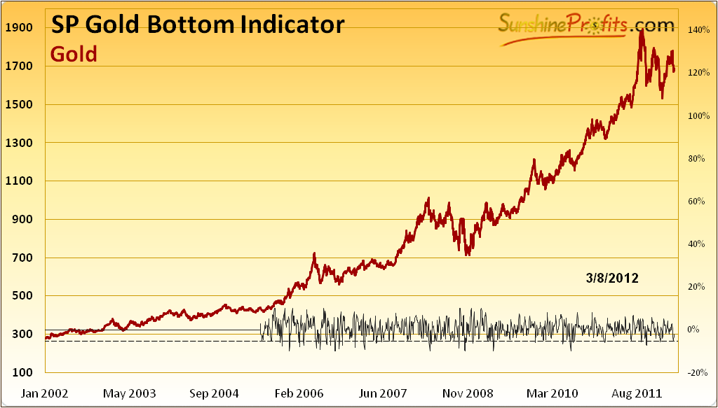 SP Gold Bottom Indicator