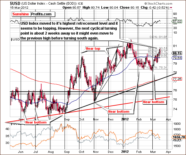 USD - Short Term Chart