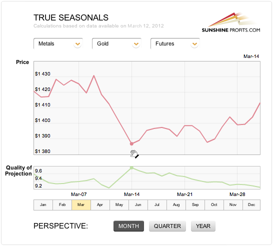 True Seasonals Chart