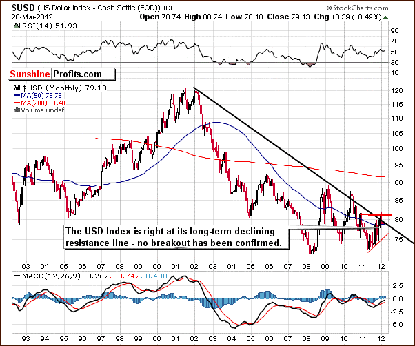 USD - Long Term Chart