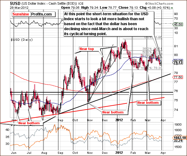 USD - Short Term Chart