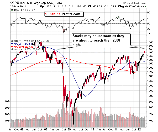 SPX - Long Term Chart