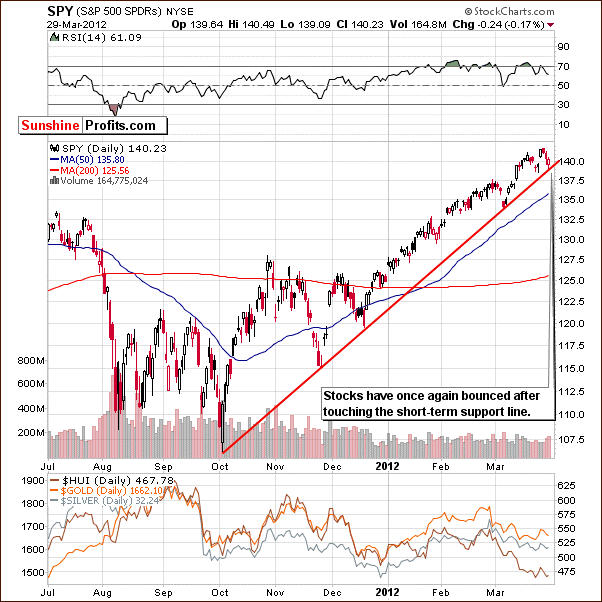 SPY - Short Term Chart