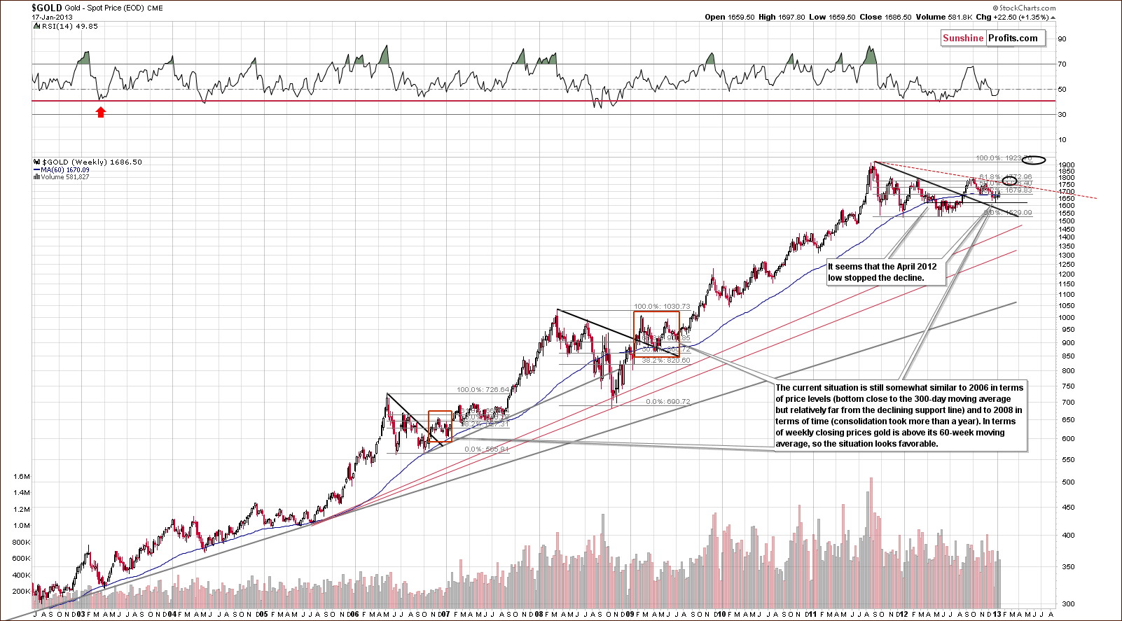 Gold Rate Chart Last 50 Years