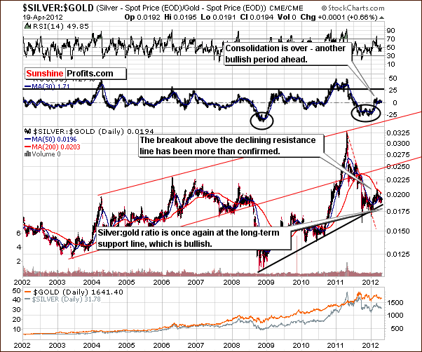 SILVER:GOLD - Very Long Term Chart