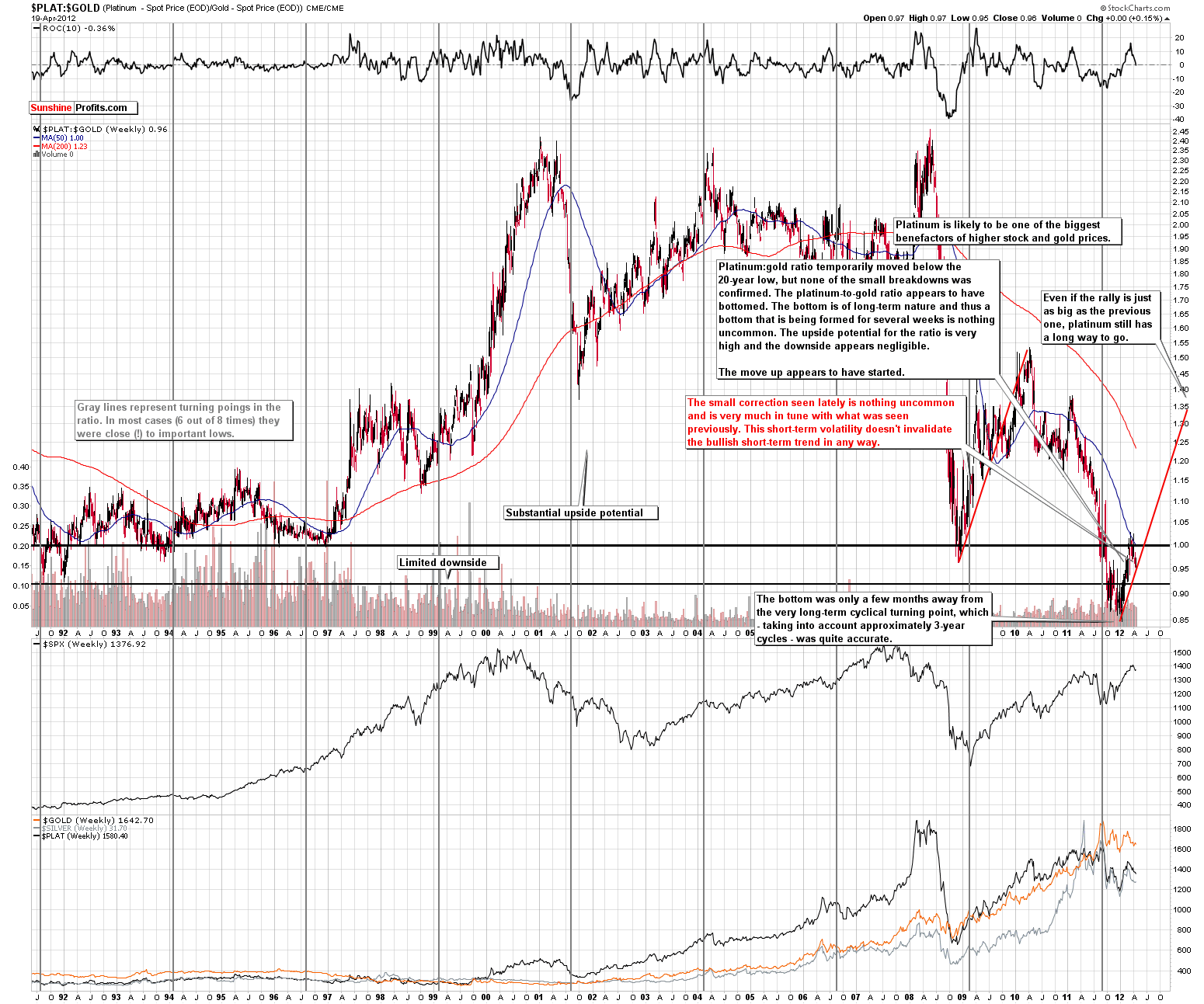 PLAT : GOLD -  Very Long Term Chart