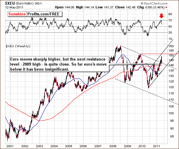 XEU - Long Term Chart