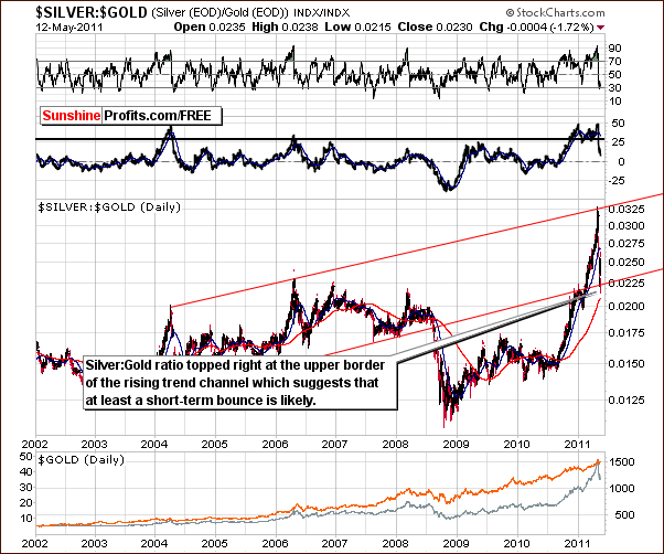 gold silver ratio