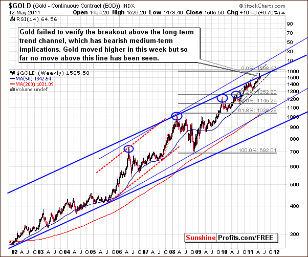 gold chart