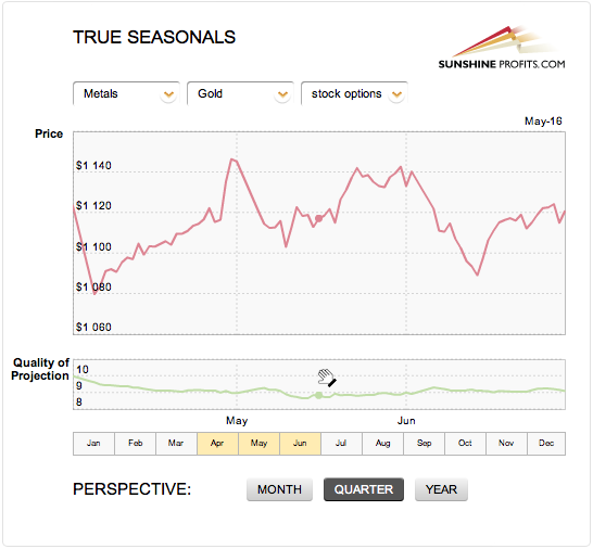 gold seasonal chart
