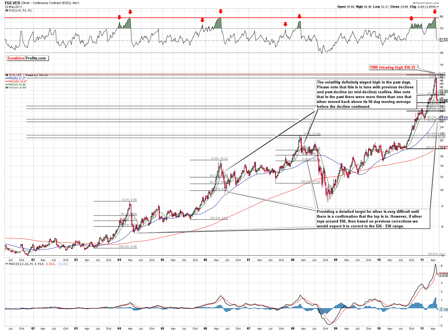 silver chart