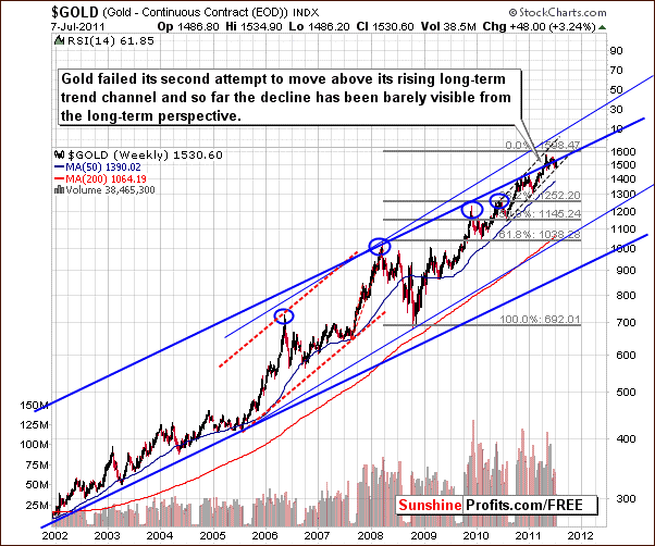 GOLD - Long Term Chart