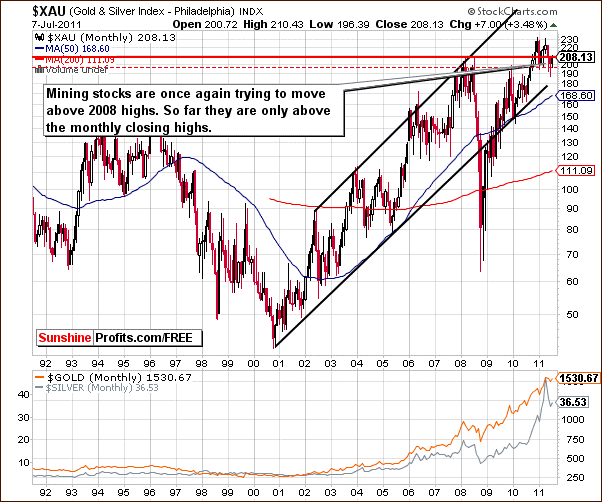 XAU - Long Term Chart