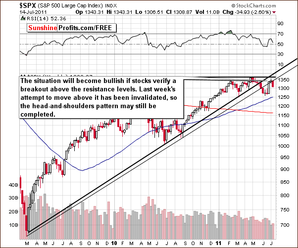 SPX - Long Term Chart