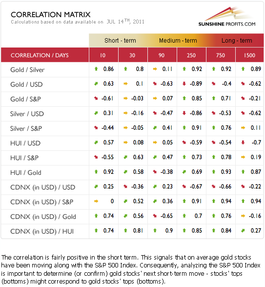 Correlation Matrix