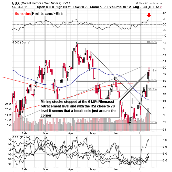 GDX - Short Term Chart