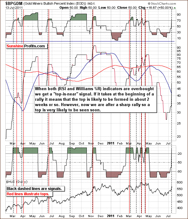 BPGDM - Short Term Chart