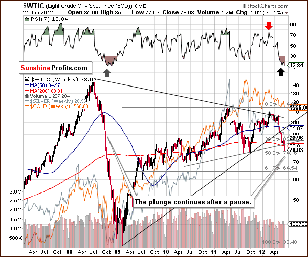 WTIC - Long Term Chart