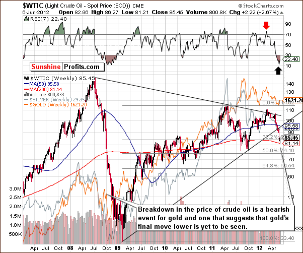 WTIC - Long Term Chart