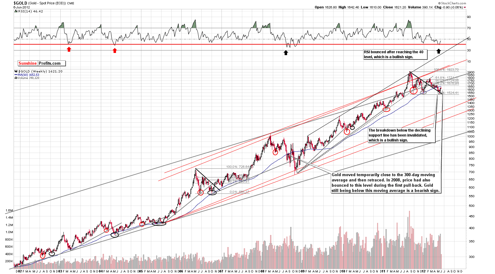 GOLD - Very Long Term Chart