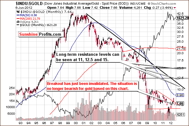 INDU:GOLD - Very Long Term Chart