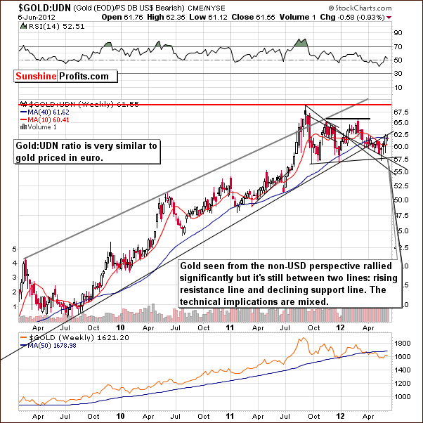 GOLD:UDN - Long Term Chart