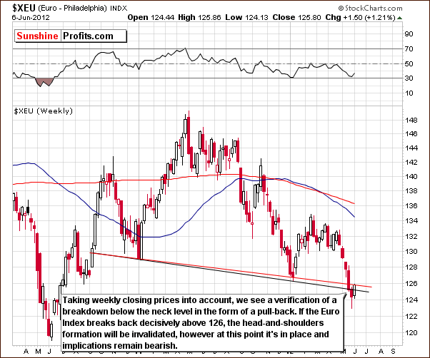 XEU - Long Term Chart