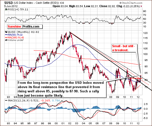 USD - Very Long Term Chart