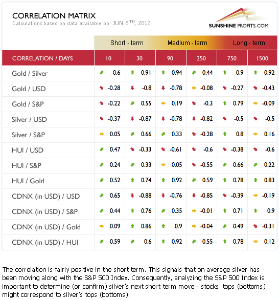 Correlation Matrix