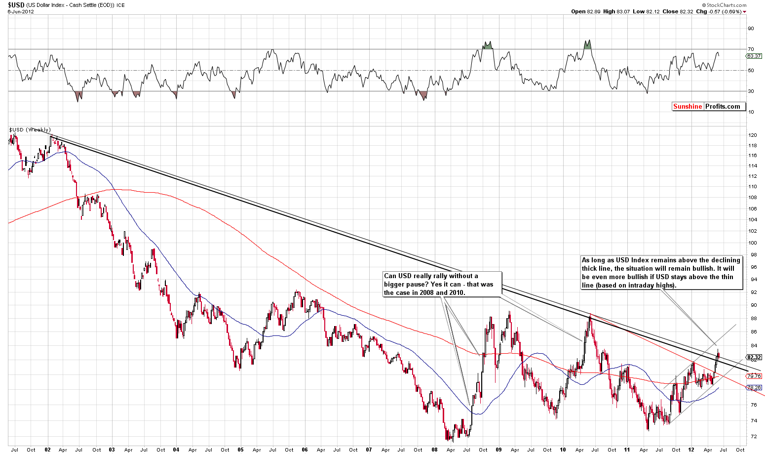 USD - Very Long Term Chart